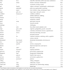 Summary of root words used in reports of emotional experiences... |  Download Table