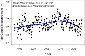 Sea Levels In The Pacific Scientific Gems