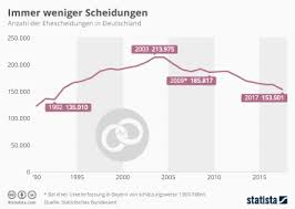 Hochzeit.com » hochzeitsfeier » hochzeitsjubiläen: Infografik Immer Mehr Ehepaare Feiern Eiserne Hochzeit Statista