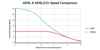 Image result for adsl distance
