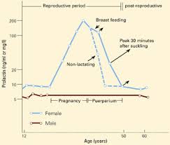 How To Prevent Hyperprolactinemia In Patients Taking