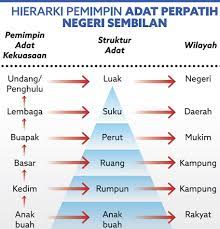 Check spelling or type a new query. Portal Rasmi Kerajaan Negeri Sembilan Adat Perpatih