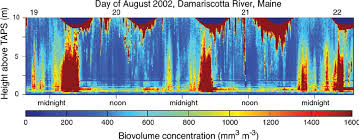 Three Days Of Biovolume Profiles In August 2002 Note The