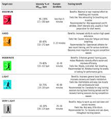 Heart Rate Training Zones Chart That Provides Advanced