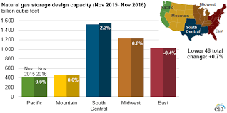 u s natural gas storage capacity increased slightly in 2016