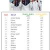 Athletes from 87 countries won medals, and 55 of them won at least one gold medal. 3