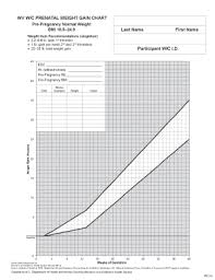 fillable online ons wvdhhr wv wic prenatal weight gain chart