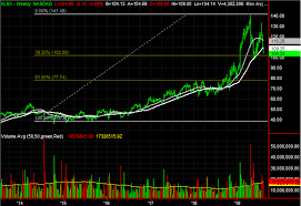 3 Big Stock Charts For Monday Xilinx News Corp And Gilead