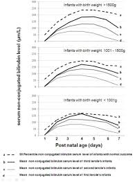 Changes In Mean Serum Unconjugated Bilirubin Levels Sbl