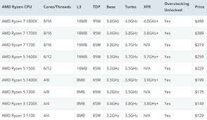 57 abiding ryzen lineup comparison