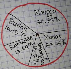 Apabila data disajikan dalam bentuk derajat perlu kita ketahui bahwa satu lingkaran penuh adalah 360 derajat. A Buatlah Diagram Lingkaran Berdasarkan Data Di Atas B Untuk Mengetahui Jenis Buah Yang Paling Brainly Co Id