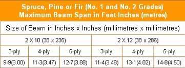Floor Beam Span Tables Calculator