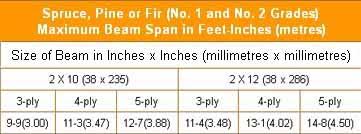 floor beam span tables calculator