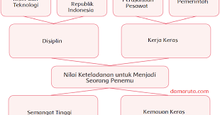Tema 3 kelas 6 halaman 151. Nilai Keteladanan Untuk Menjadi Seorang Penemu Halaman 151 Belajar Kurikulum 2013