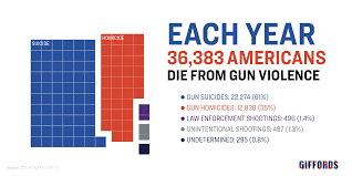 Gun Violence Statistics Giffords Law Center To Prevent Gun