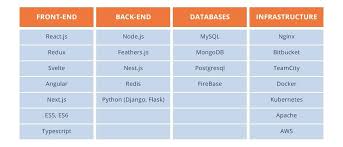 But before we get excited about the technological possibilities of the 2020s, we should take a moment to pay our respects to the technology that didn'. Technology Stack For Web Applications A Checklist For Getting It Right