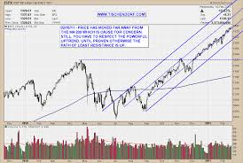 S P 500 Technical Price Targets Weekly And Daily Chart