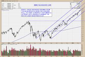 s p 500 technical price targets weekly and daily chart