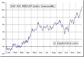 S P 400 Midcap Index Mid Seasonal Chart Equity Clock