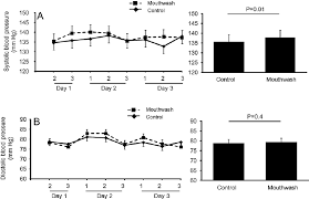 Effects Of 3 Day Use Of Antibacterial Mouthwash Compared To