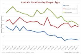 Auditing Australia Why A Gun Ban Did Nothing Gun Facts
