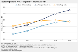 Wells Fargos Noninterest Income Engine Shows Signs Of Life