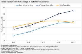 wells fargos noninterest income engine shows signs of life