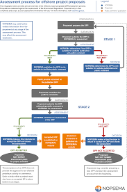 offshore project proposals nopsema