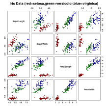 Iris Flower Data Set Wikipedia Iris Flowers Data Mining Data