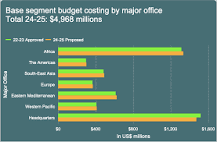 WHO Member-states Greenlight $6.83b Budget For 2024-25 ...