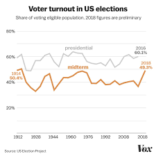 2018 Election Voter Turnout The Record Setting Numbers In