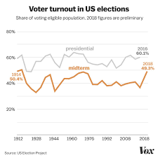 2018 election voter turnout the record setting numbers in