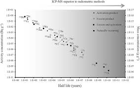 The si unit of radioactivity is the becquerel (bq). Plasma Source Mass Spectrometry For Radioactive Waste Characterisation In Support Of Nuclear Decommissioning A Review Journal Of Analytical Atomic Spectrometry Rsc Publishing Doi 10 1039 C6ja00334f