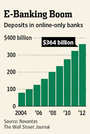 The company has 8,000 employees and 6.5 million customers. Online Only Banks Start To Yield More Than A Virtual Advantage Wsj