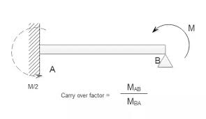 Month 2, you decide to use the carryover feature: What Is The Difference Between Carry Over Factor And Distribution Factor Quora