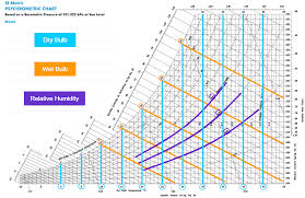 The Art Of The Chart A Guide To The Psychrometric Chart