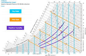 the art of the chart a guide to the psychrometric chart