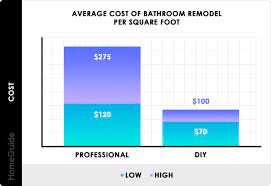 2021 Bathroom Remodel Cost Average Renovation Redo Estimator