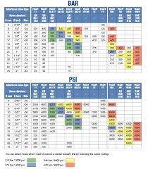 Performance Under Pressure Hydraulic Pressure Chart