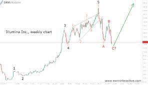 Illumina Stock Outperforms Walks On Thin Ice Ewm Interactive