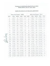 Punjab Government Issued Notification Of Revised Pay Scale 2011