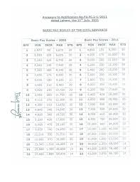 punjab government issued notification of revised pay scale 2011