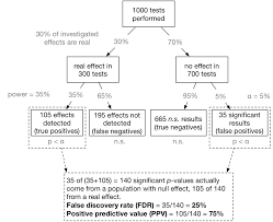 The false positive rate calculator is used to determine the of rate of incorrectly identified tests, meaning the false positive and true negative results. Felix Schonbrodt S Blog