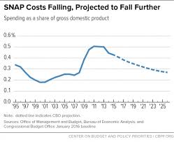 Snap Costs And Caseloads Declining Center On Budget And