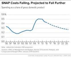 snap costs and caseloads declining center on budget and