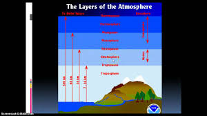 atmosphere chart activity youtube