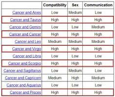 Cancer (♋︎) is the fourth astrological sign in the zodiac, originating from the constellation of cancer. 12 Compatibility Chart Ideas Compatibility Chart Zodiac Signs Compatibility Chart Compatible Zodiac Signs