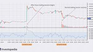 The s&p 500's 16% and the nasdaq's 15% gains. After Hours Trading Definition