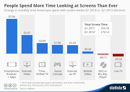 Chart People Spend More Time Looking At Screens Than Ever