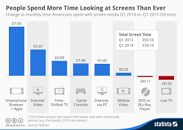 chart people spend more time looking at screens than ever